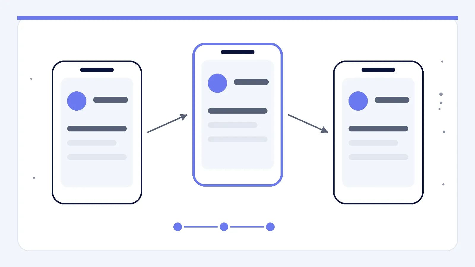 Uma sequência de estados de uma interface móvel ligados como um percurso contínuo do produto.