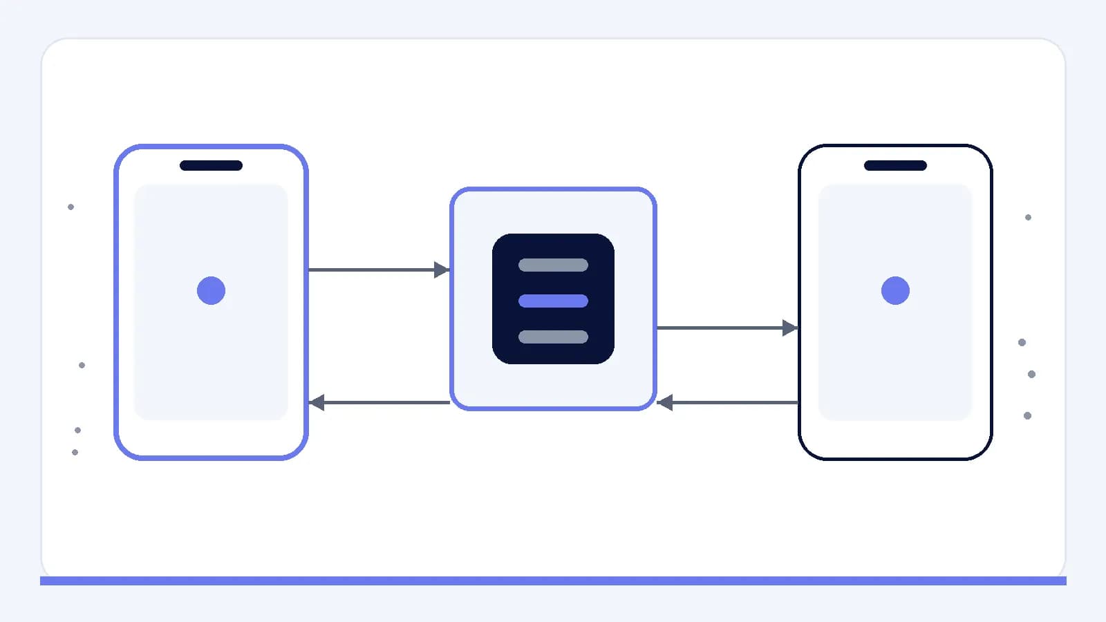 Dos interfaces móviles que intercambian estado mediante un sistema compartido y controlado.