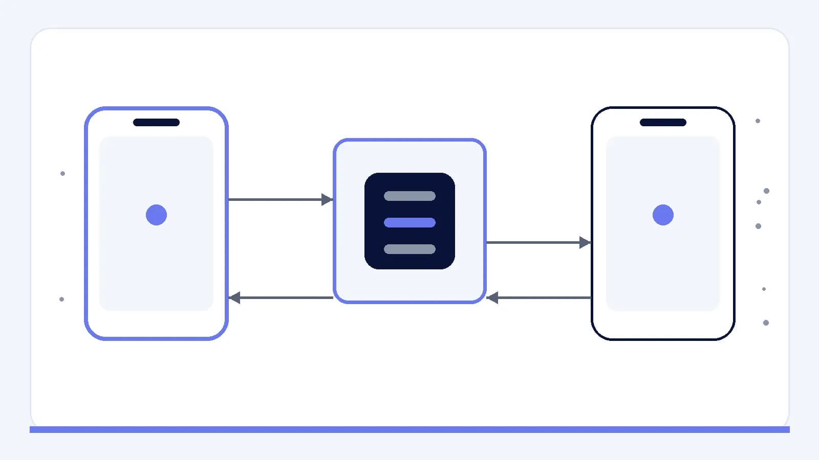 Due interfacce mobili che si scambiano lo stato attraverso un sistema condiviso e controllato.