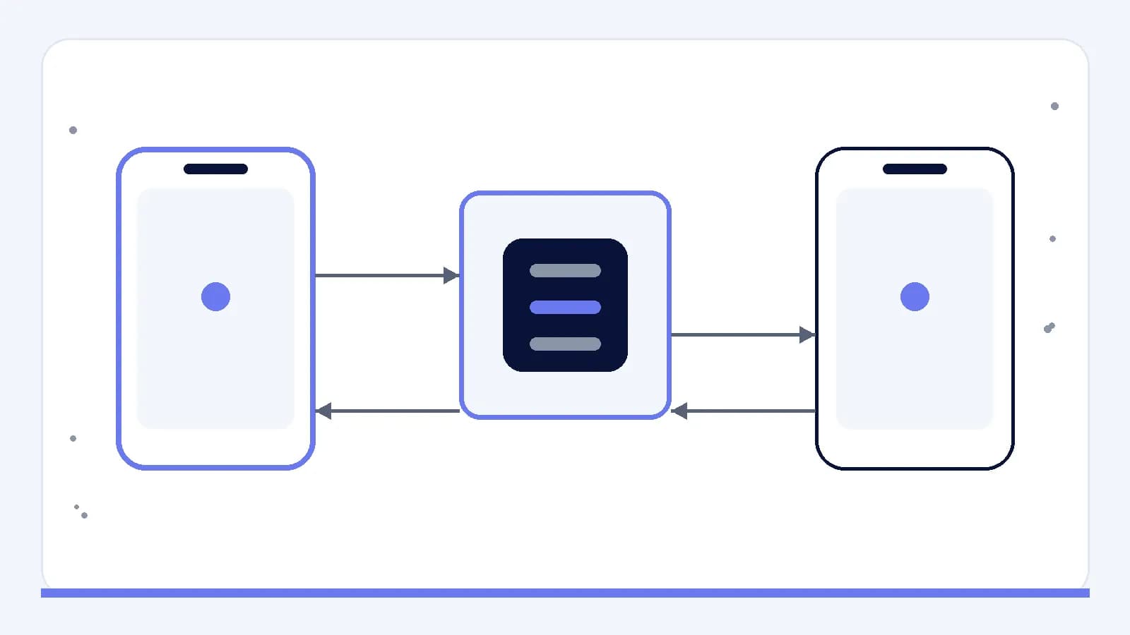 Duas interfaces móveis que trocam estados através de um sistema partilhado e controlado.