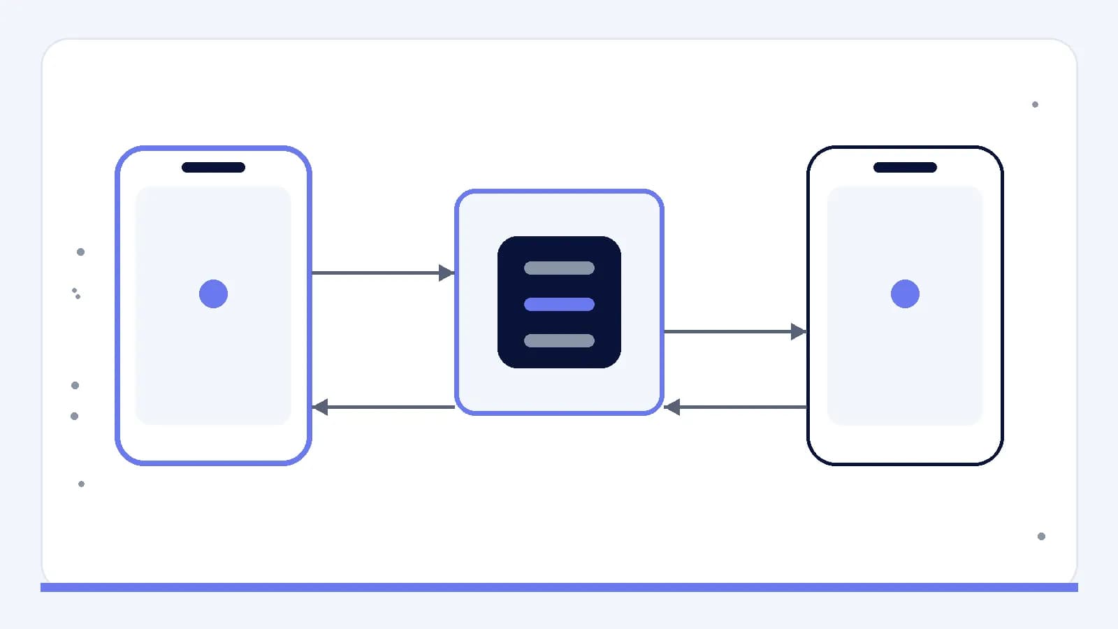 Due interfacce mobili che scambiano lo stato attraverso un sistema condiviso e controllato.