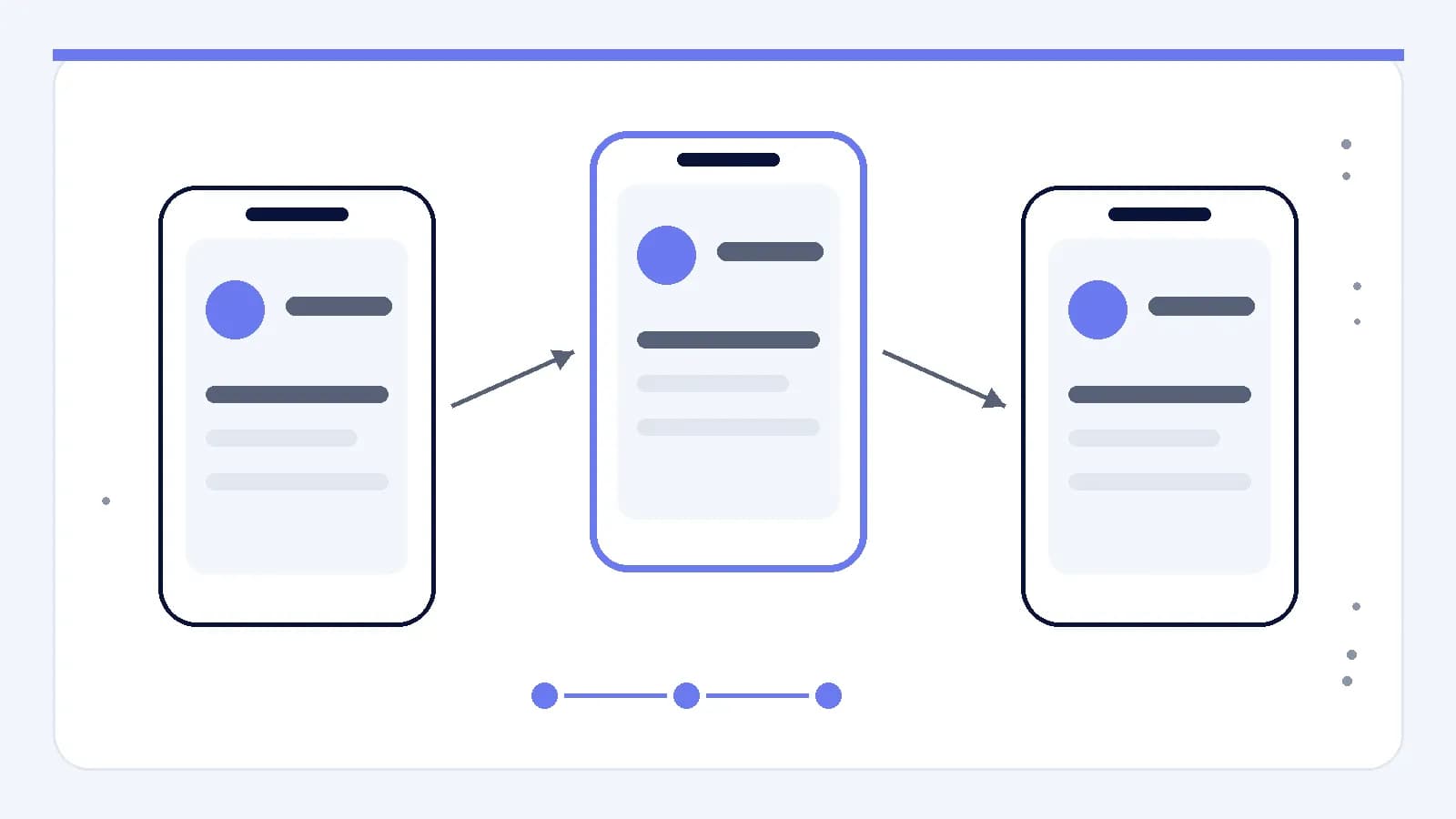 Uma sequência de estados de interfaces móveis ligados como um único percurso contínuo do produto.