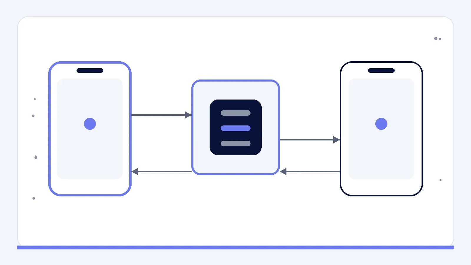 Duas interfaces móveis que trocam estados através de um sistema partilhado e controlado.