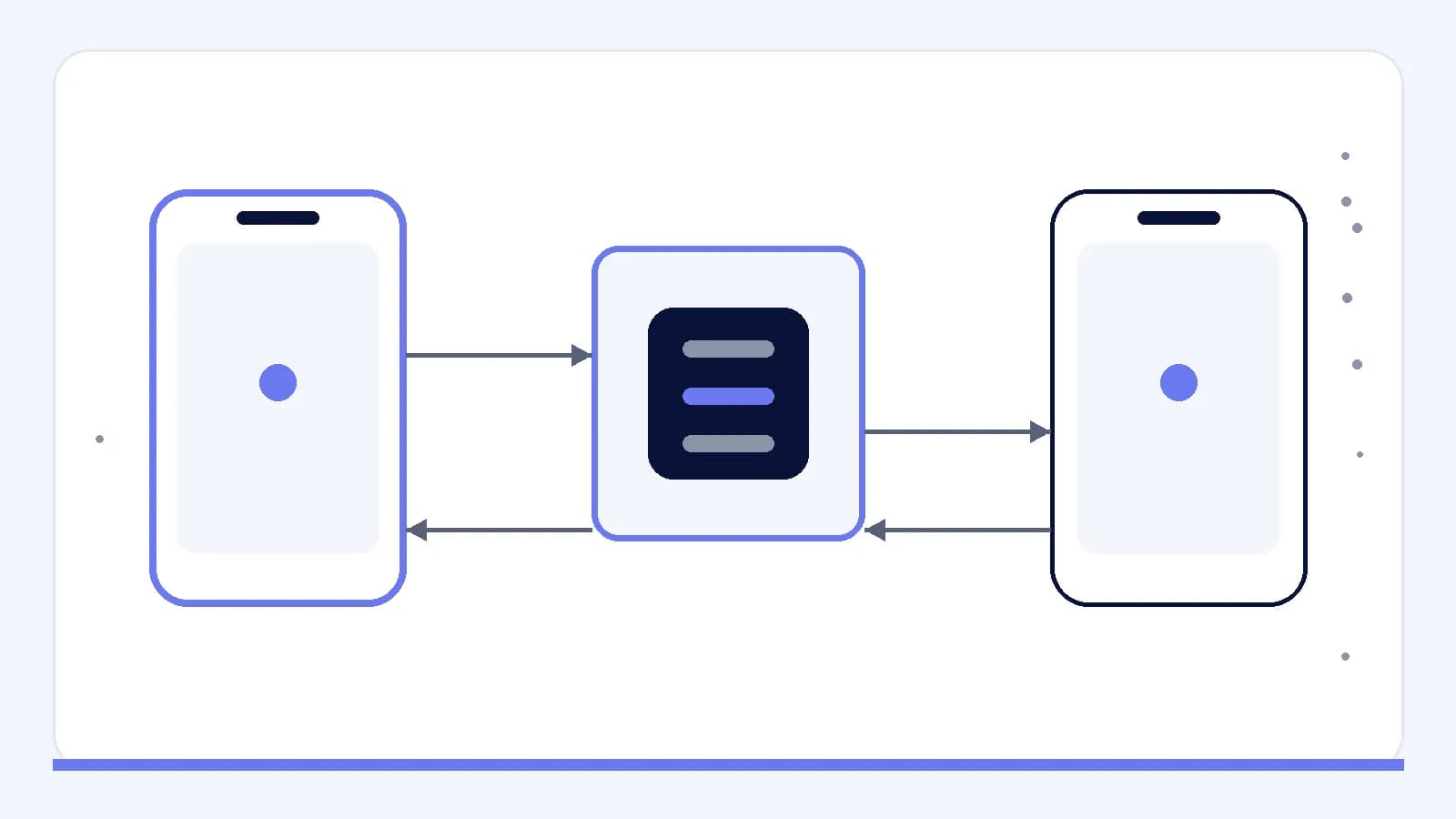 Due interfacce mobili che scambiano lo stato attraverso un sistema condiviso e controllato.